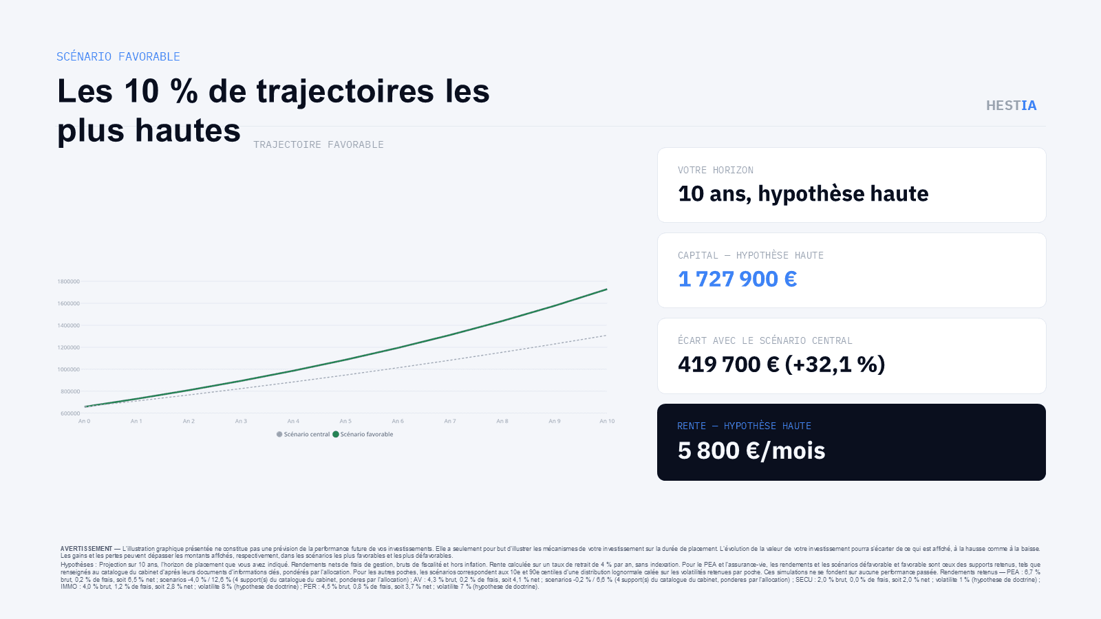 Les 10 % de trajectoires les plus hautes